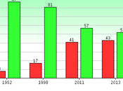 Belief "The American Dream" Falling