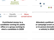 Those Left Right Political Spectrum More Engaged