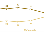 Favorable Rating Supreme Court Dropped