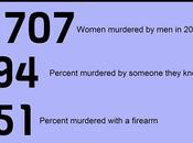 When Murder Women: Analysis 2011 Homicide Data