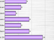 Congressional Approval Drops Absolutely Abysmal