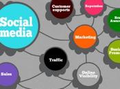 Leverage Social Media Brand Awareness Sales