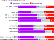 Less Than Half U.S. Believe American Dream