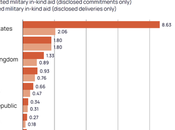 Announces $800M Ukraine Arms Package, Here’s Total List Since War’s Start