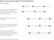 Structural Racism Beliefs Party Affiliation, 2022 PRRI...