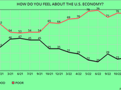 Adults Personal Finances Good U.S. Economy Poor
