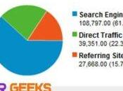 Direct Traffic Ecommerce