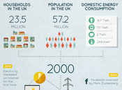 Evolution Energy Consumption Through Decades