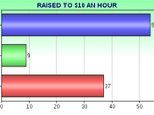 Even Reddest States Changing