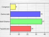 Federal Government Approval Ratings