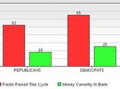 Congressional Democrats Still Winning Fundraising Battle With Republicans