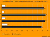Santos Very Unpopular Congressional District
