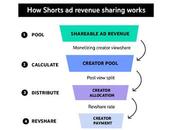 YouTube Shorts Monetization: Eligibility, Revenue Sharing Analytics!