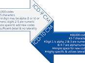 Difference Between ICD-9 ICD-10