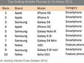 iPhone World’s Best Selling Smartphone