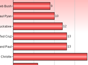 Latest Republican Presidential Poll