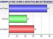 Polls Show Congressional Public Disagree Unemployment Benefits