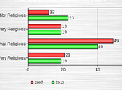 Religion Continues Decline U.S.