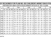 Children Money Back Plan Review (table 832)