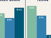 Texans (Except Rich) More Taxes Than Californians