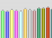 Unemployment Rate Drops 3.7% November