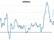 Inflation Down Sharply (Whether Believe Not)