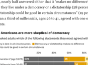 Young People's Faith Democracy Waning