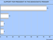 Biden Trump Maintain Large Leads Their Primaries