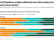 Republicans Don't Trust Vote Counting Their Primary