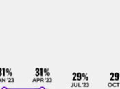 Faith Economy Starting Inch Upward