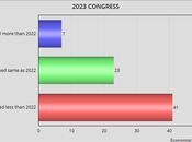 Most 2023 Congress Expect Same 2024