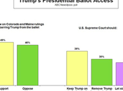 Plurality Supports Trump Being Banned From Ballot