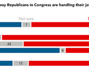 Congressional Republicans Very Unpopular With Public