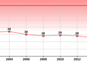 Growing Number Republicans Leaving Their Party