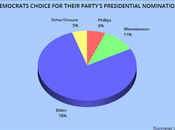 Poll Shows Voters Trending Toward Biden