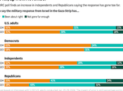 Half U.S. Adults Israel Gone Gaza
