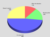 Most Want Trump Verdict Before Next Election