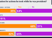 Voters Oppose Immunity Trump