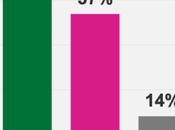 Most Like Super Bowl More Than Valentine's
