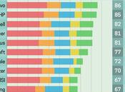 Which Laptop Brand Best?