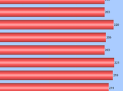 About 201,000 Workers Filed Unemployment Last Week