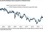 There Goes Fed’s Inflation Target: Goldman Sees Terminal Rate 100bps Higher 3.5%