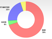 Public Says That Most Congress Millionaires