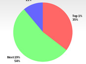 Public Dislikes Nation's Wealth Income Inequality