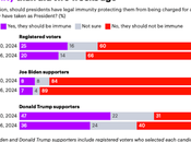 Trump Supporters Like Immunity Presidents