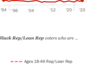 Black Voters Remain Solidly Democratic Camp