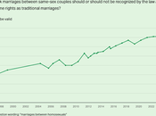 Support Same-Sex Marriage Remains High U.S.