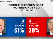 Young Voters Solidly Supporting President Biden
