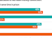 Public Split Whether Send Trump Prison