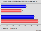 Voters Have More Favorable View Dems Over